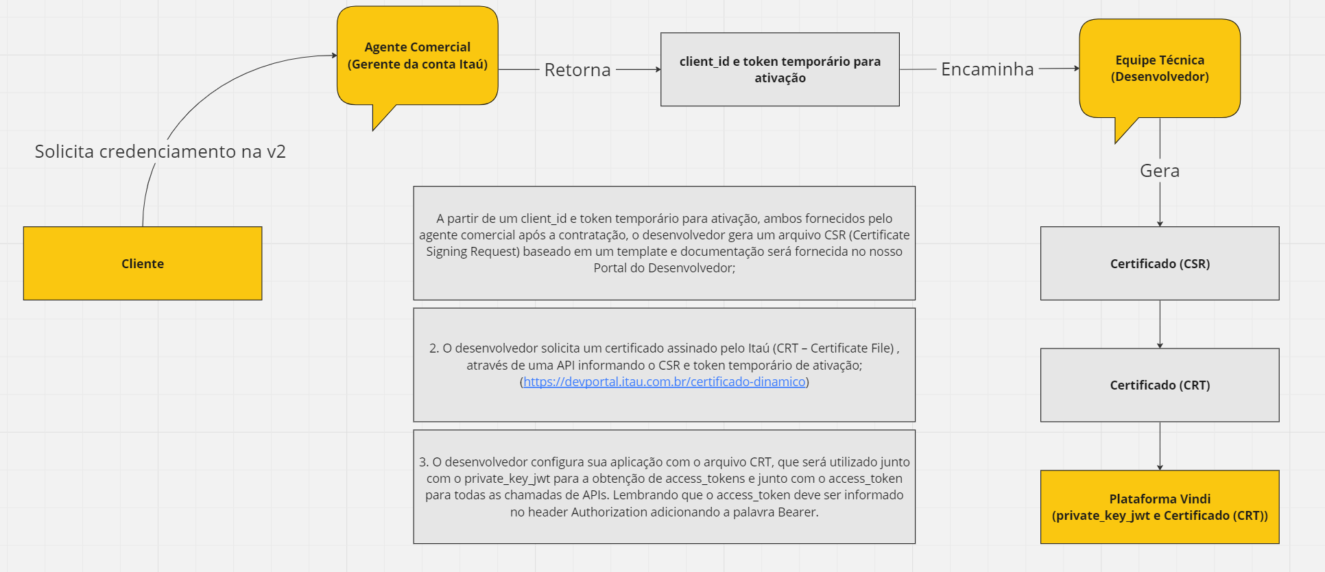fluxo autenticação e credenciamento boleto itauv2 (2).png